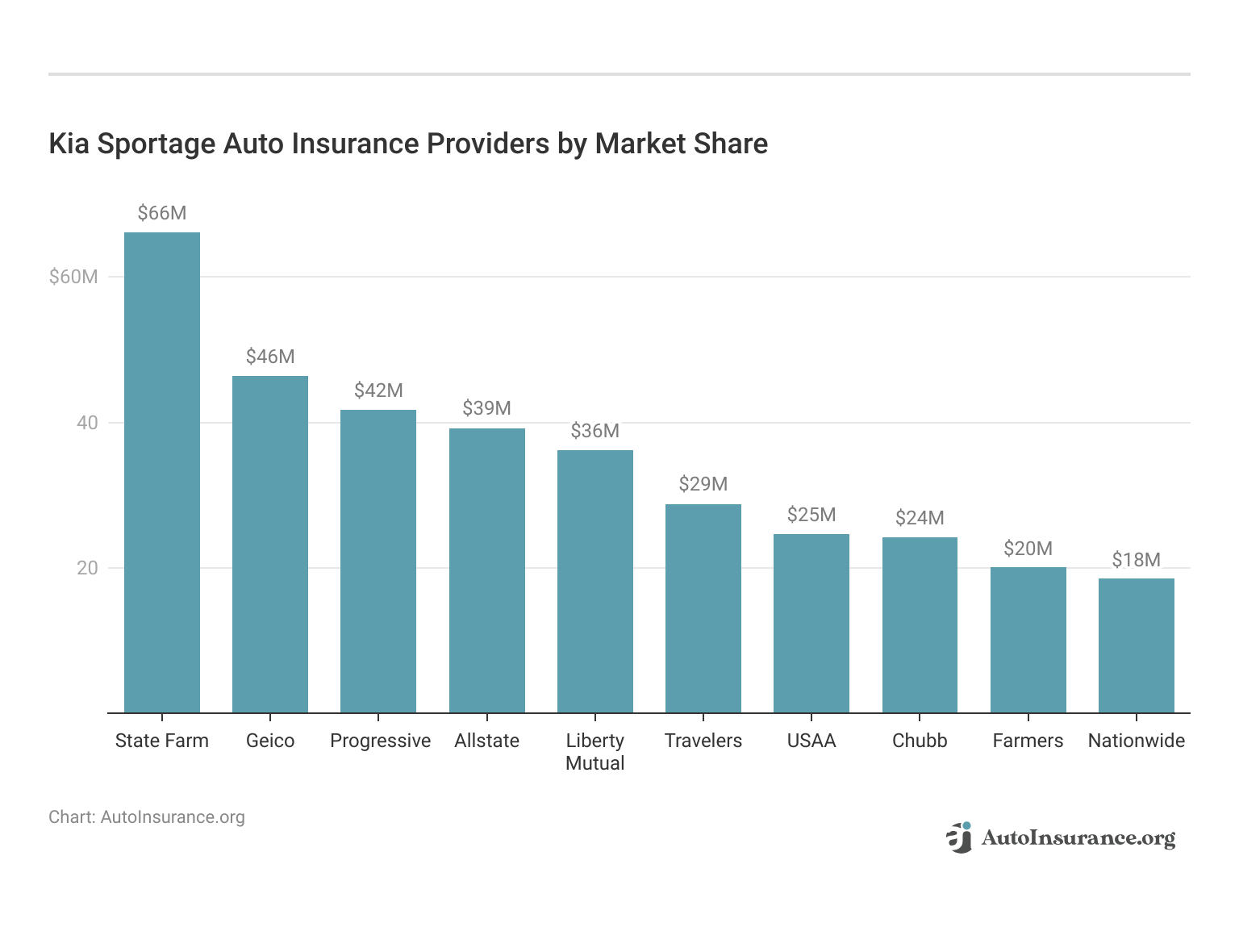 <h3>Kia Sportage Auto Insurance Providers by Market Share</h3>