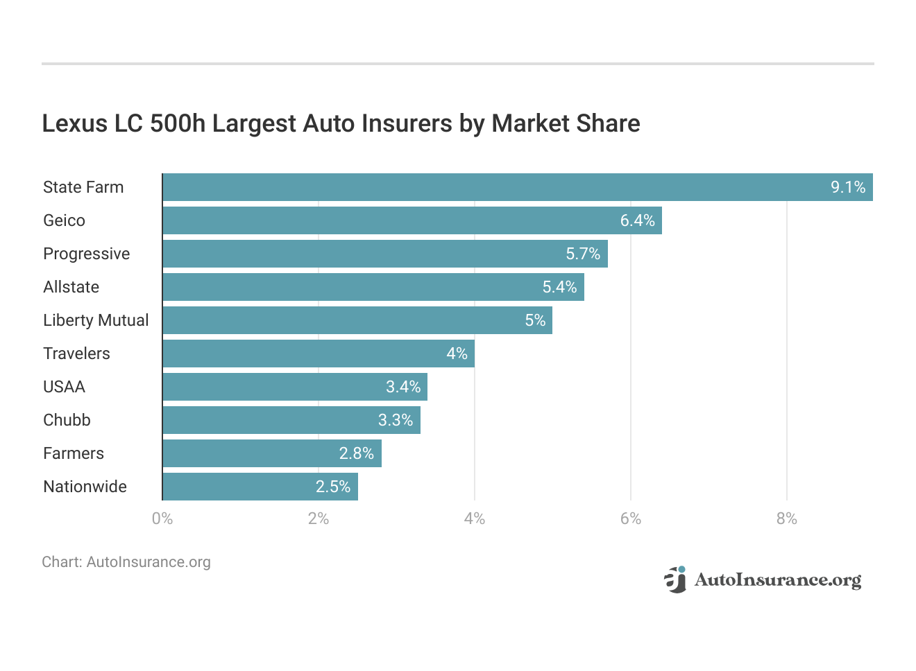 <h3>Lexus LC 500h Largest Auto Insurers by Market Share</h3>