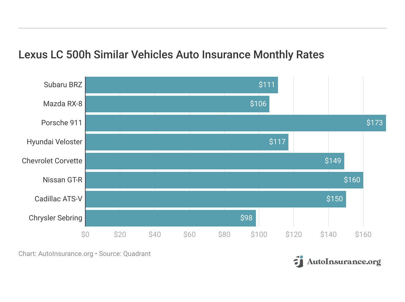 <h3>Lexus LC 500h Similar Vehicles Auto Insurance Monthly Rates</h3>