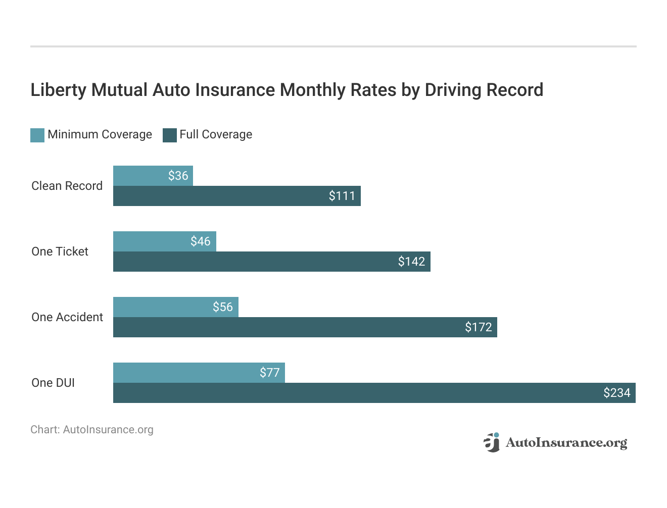 <h3>Liberty Mutual Auto Insurance Monthly Rates by Driving Record</h3>  