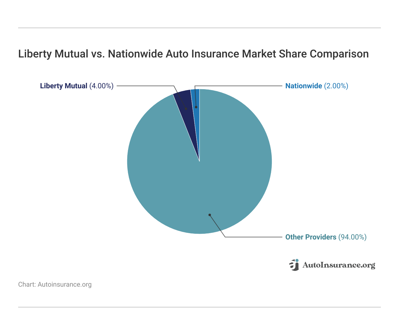 <h3>Liberty Mutual vs. Nationwide Auto Insurance Market Share Comparison</h3>