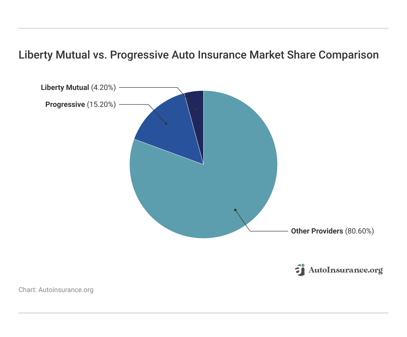 <h3>Liberty Mutual vs. Progressive Auto Insurance Market Share Comparison</h3>