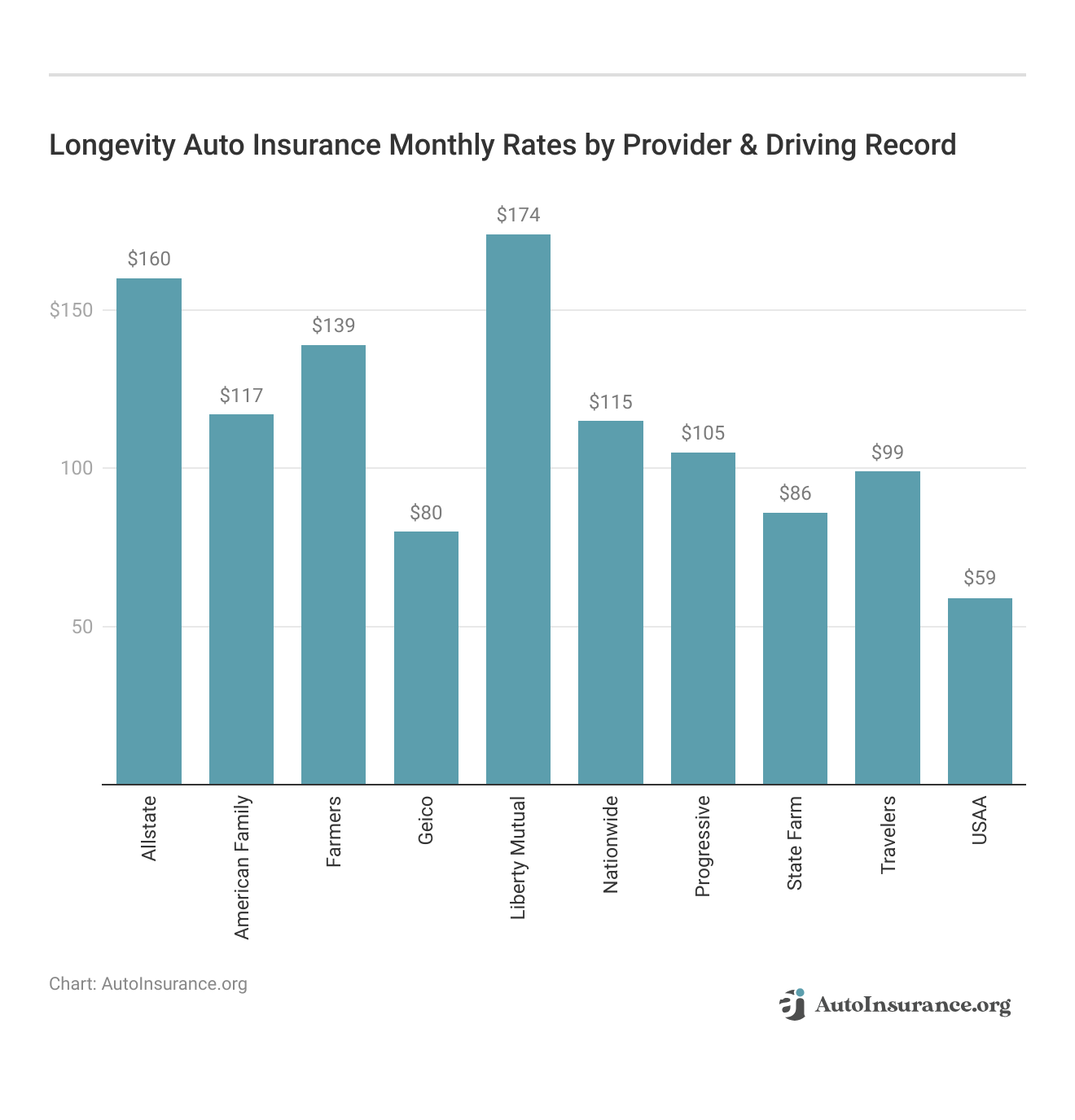 <h3>Longevity Auto Insurance Monthly Rates by Provider & Driving Record</h3>