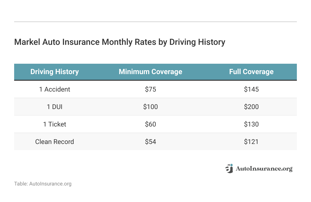 <h3>Markel Auto Insurance Monthly Rates by Driving History</h3>