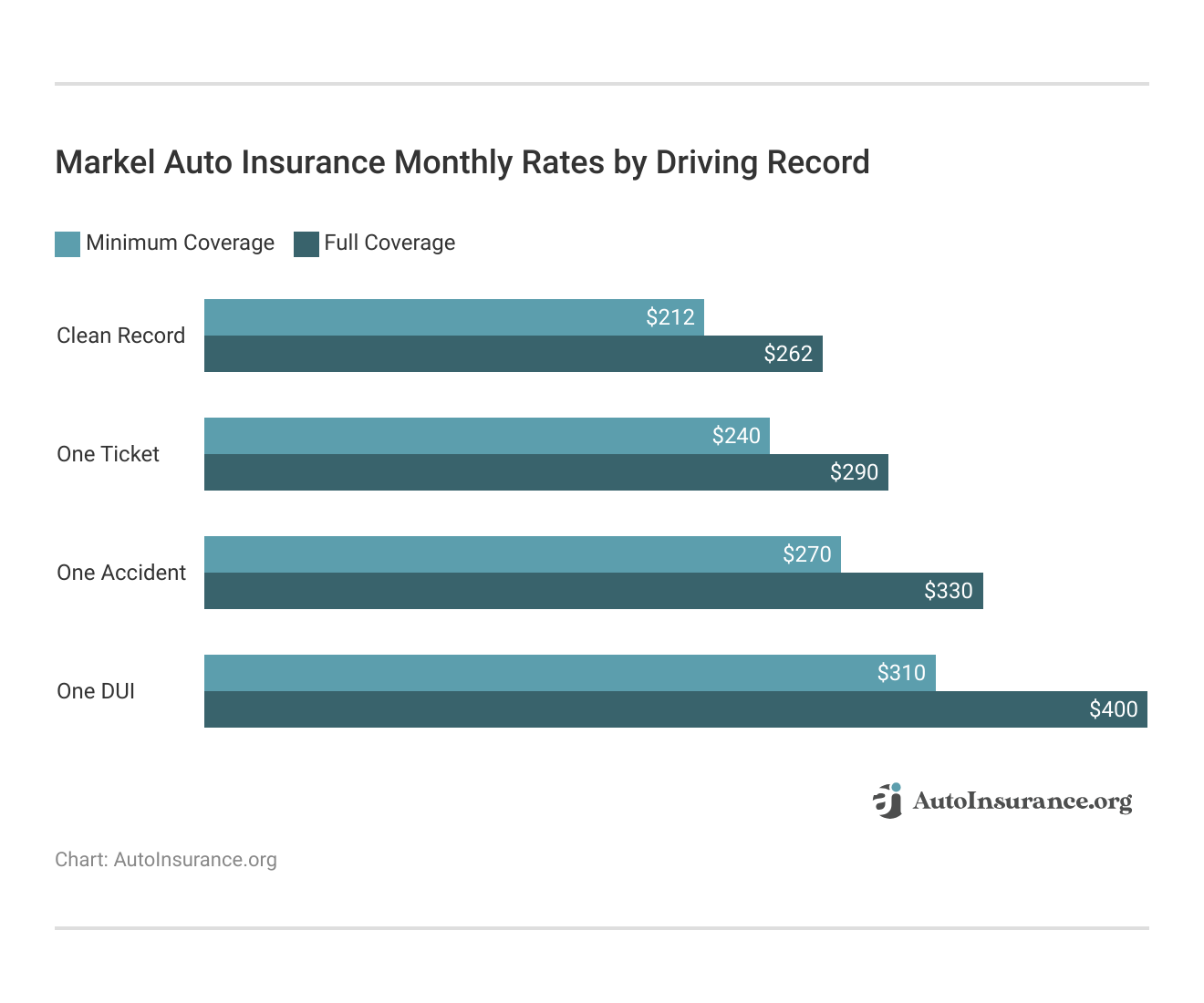 <h3>Markel Auto Insurance Monthly Rates by Driving Record</h3>