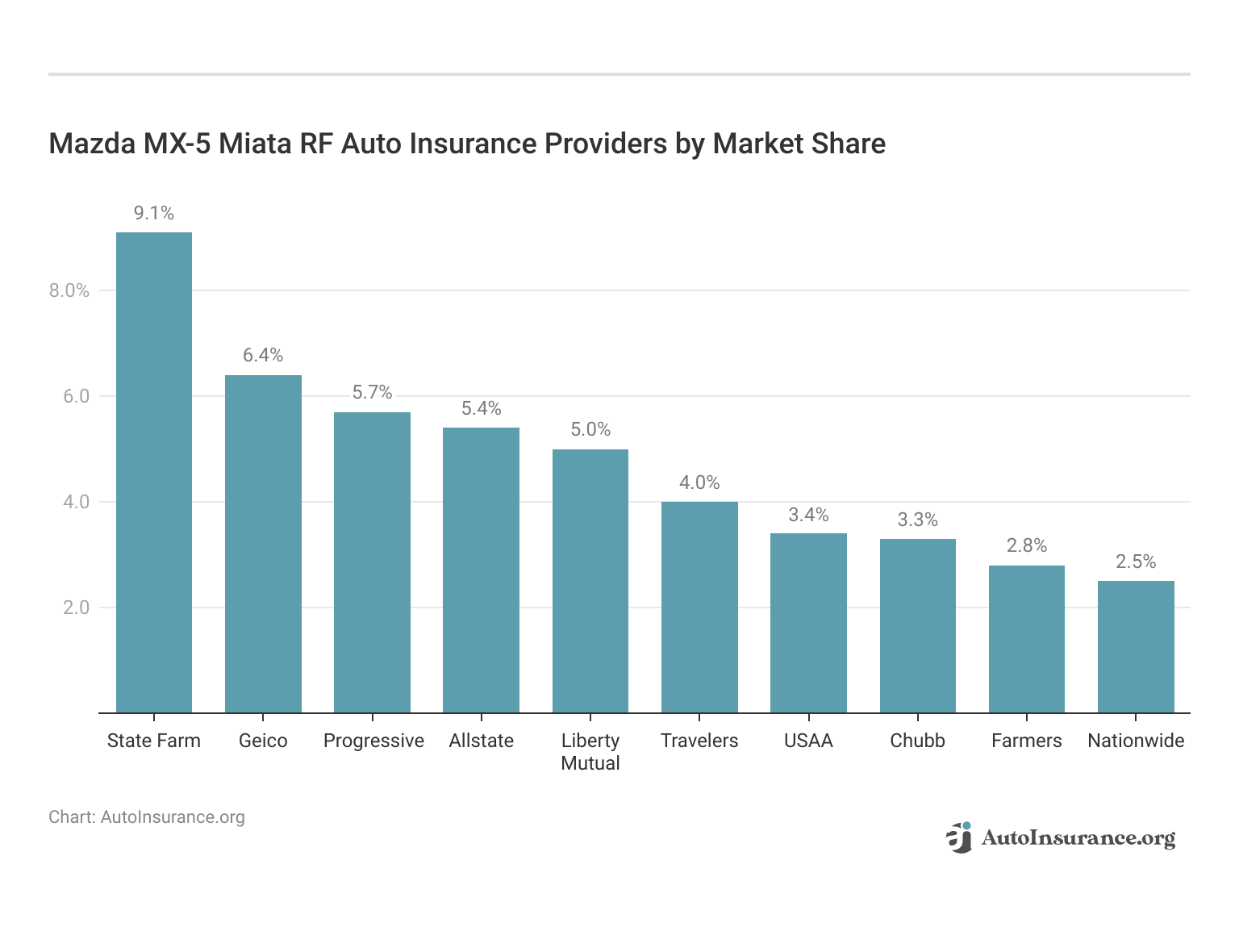 <h3>Mazda MX-5 Miata RF Auto Insurance Providers by Market Share</h3>