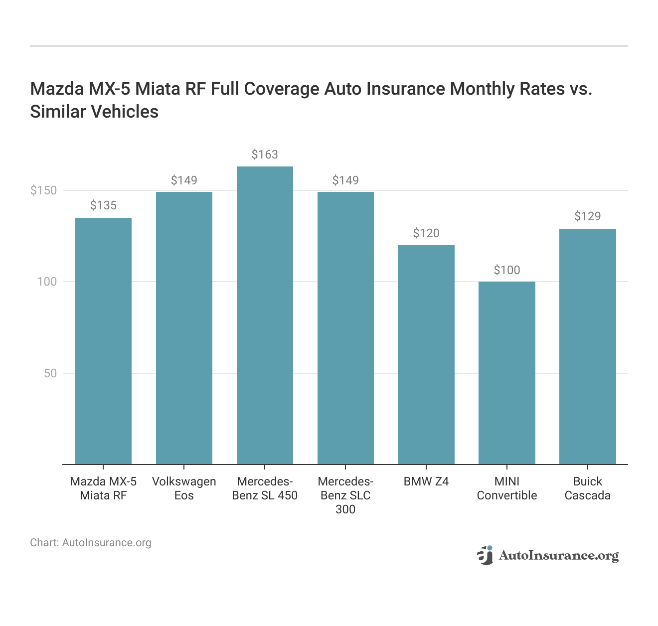 <h3>Mazda MX-5 Miata RF Full Coverage Auto Insurance Monthly Rates vs. Similar Vehicles</h3>