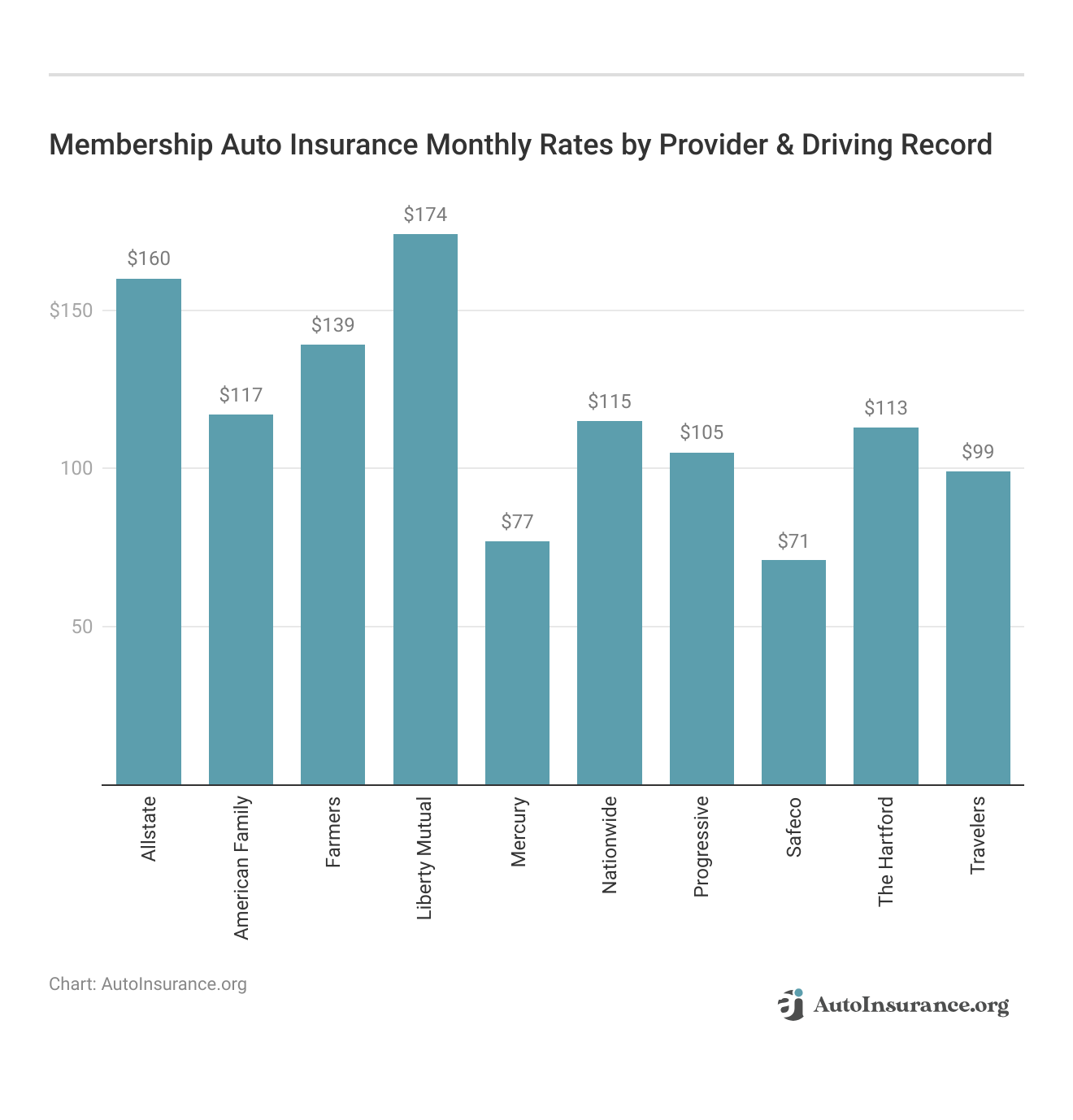 <h3>Membership Auto Insurance Monthly Rates by Provider & Driving Record</h3>