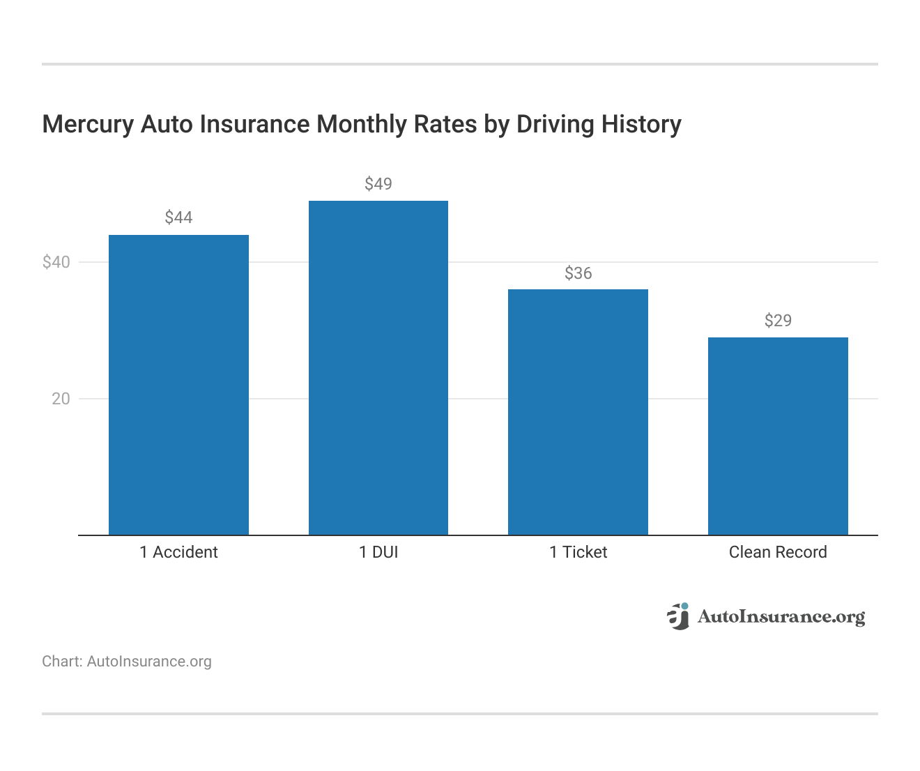 <h3>Mercury Auto Insurance Monthly Rates by Driving History</h3> 