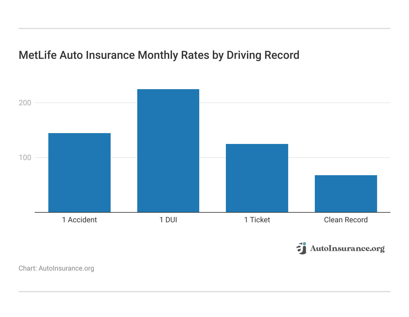 <h3>MetLife Auto Insurance Monthly Rates by Driving Record</h3>   