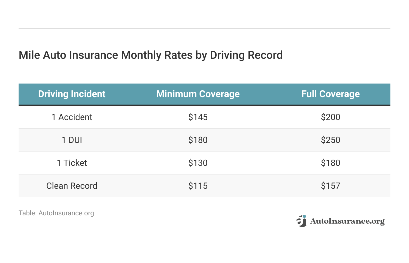 <h3>Mile Auto Insurance Monthly Rates by Driving Record</h3>