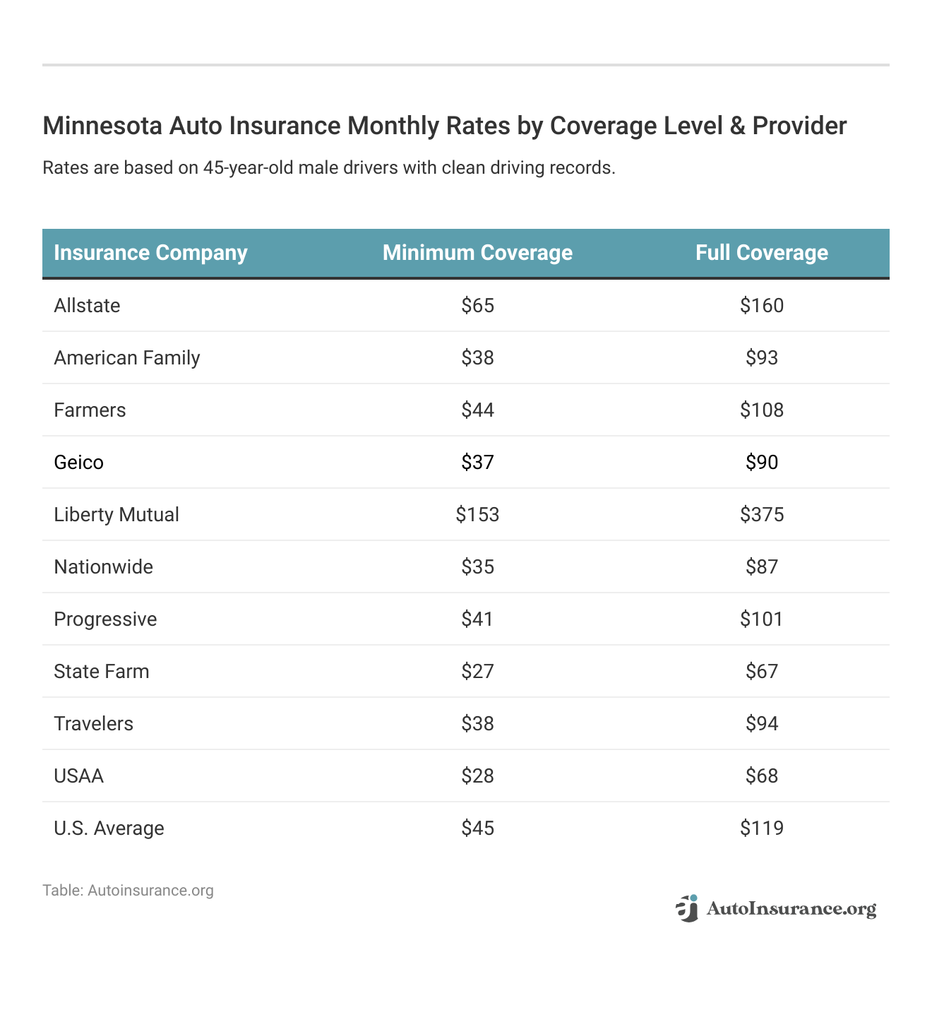 <h3>Minnesota Auto Insurance Monthly Rates by Coverage Level & Provider</h3>