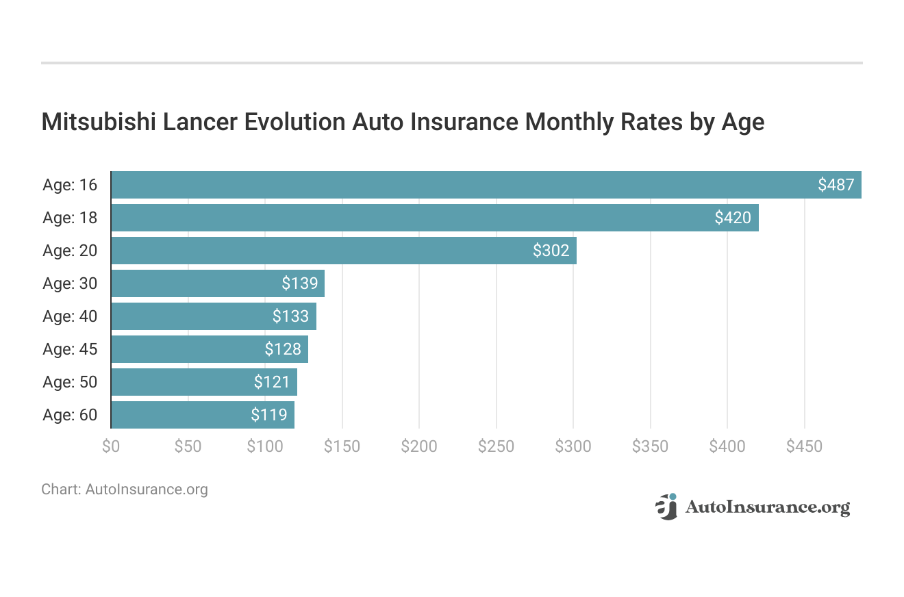 <h3>Mitsubishi Lancer Evolution Auto Insurance Monthly Rates by Age</h3>