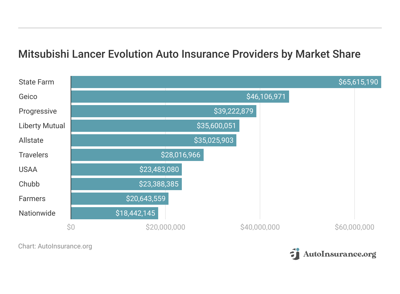 <h3>Mitsubishi Lancer Evolution Auto Insurance Providers by Market Share</h3>