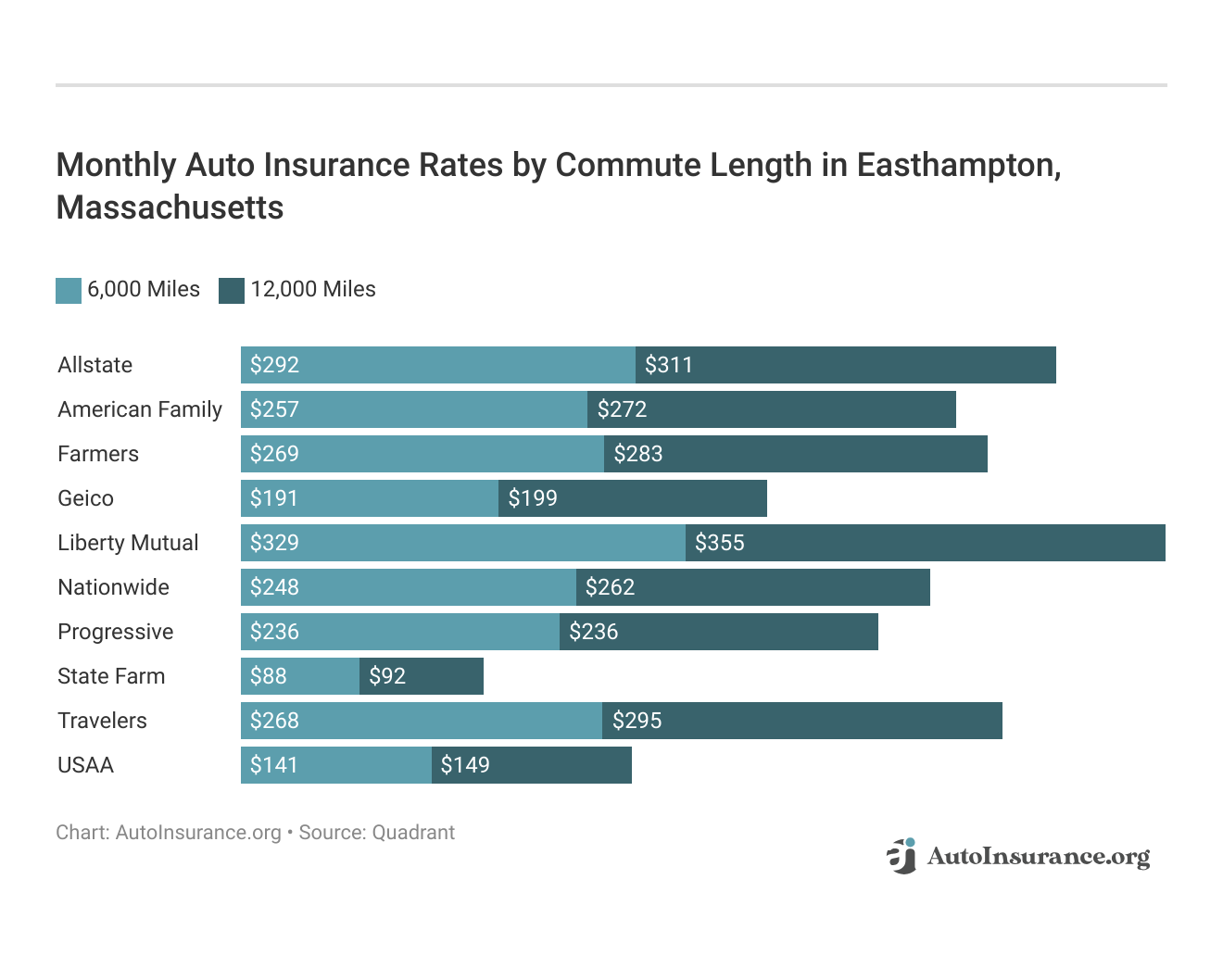 <h3>Monthly Auto Insurance Rates by Commute Length in Easthampton, Massachusetts</h3>