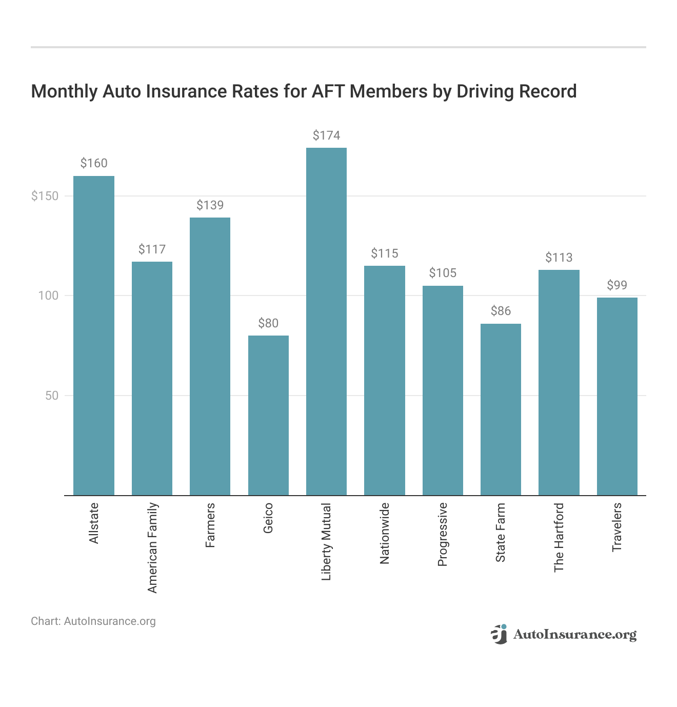 </h3>Monthly Auto Insurance Rates for AFT Members by Driving Record</h3>