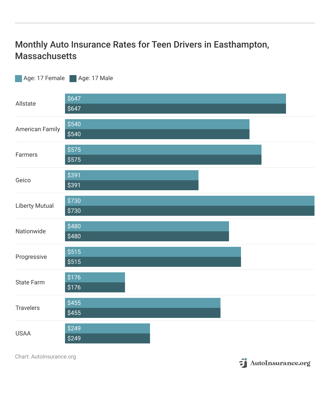 <h3>Monthly Auto Insurance Rates for Teen Drivers in Easthampton, Massachusetts</h3>