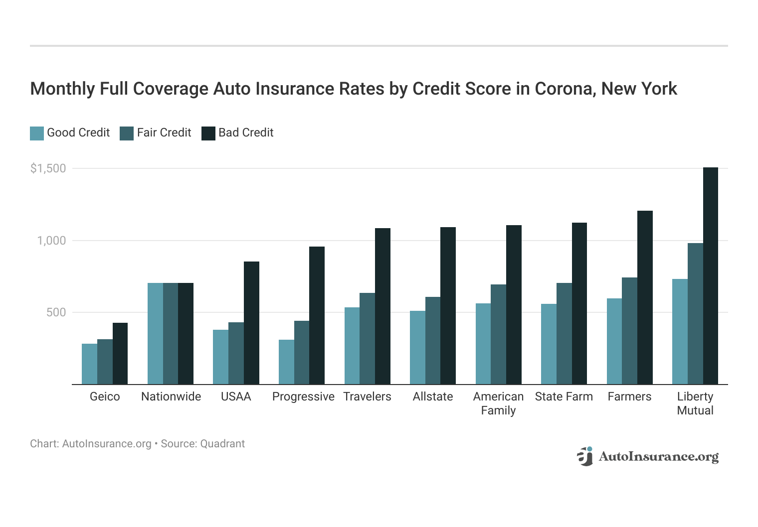 <h3>Monthly Full Coverage Auto Insurance Rates by Credit Score in Corona, New York</h3>