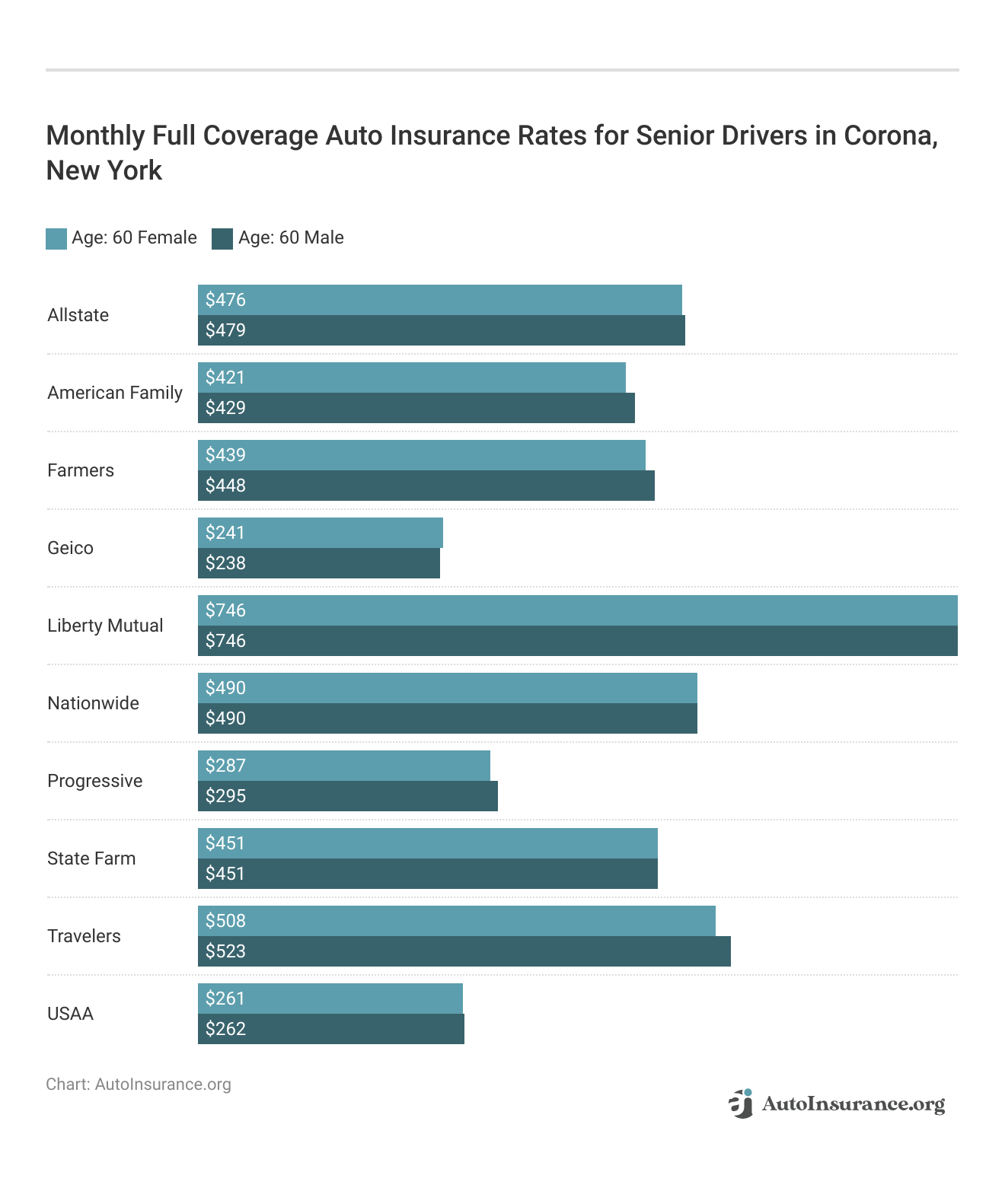 <h3>Monthly Full Coverage Auto Insurance Rates for Senior Drivers in Corona, New York</h3>