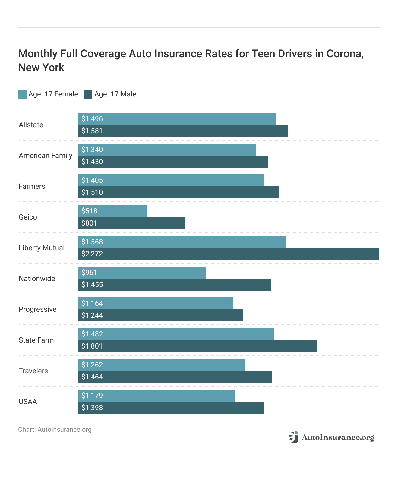 <h3>Monthly Full Coverage Auto Insurance Rates for Teen Drivers in Corona, New York</h3>