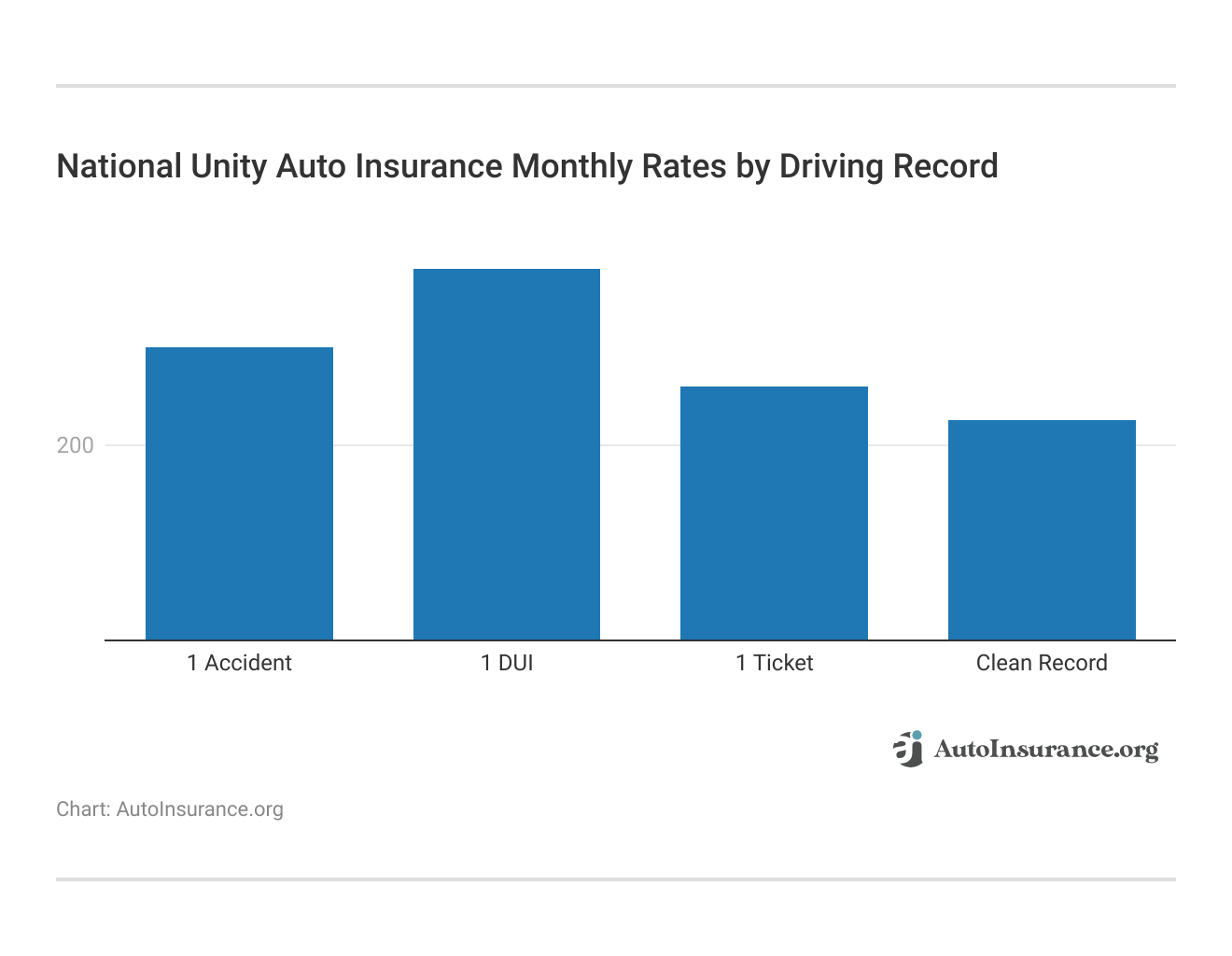 <h3>National Unity Auto Insurance Monthly Rates by Driving Record</h3>