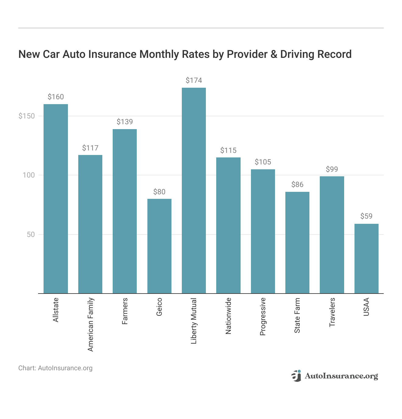 <h3>New Car Auto Insurance Monthly Rates by Provider & Driving Record</h3>