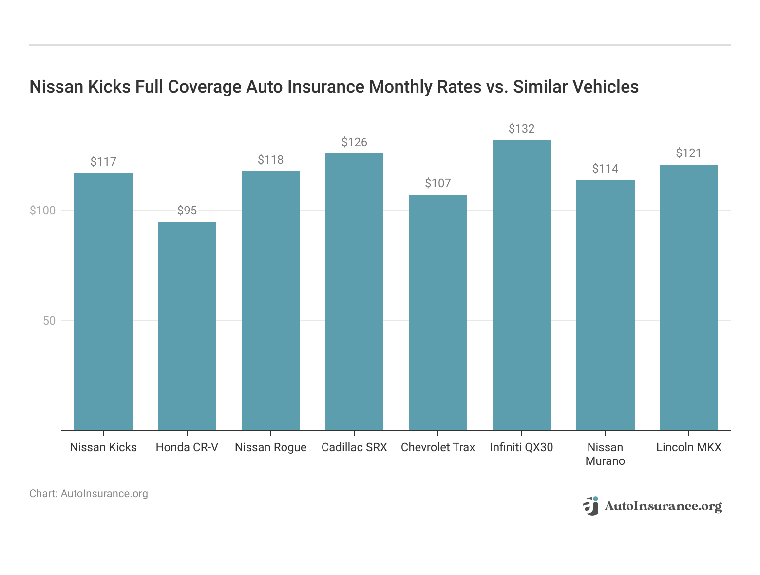 <h3>Nissan Kicks Full Coverage Auto Insurance Monthly Rates vs. Similar Vehicles</h3>