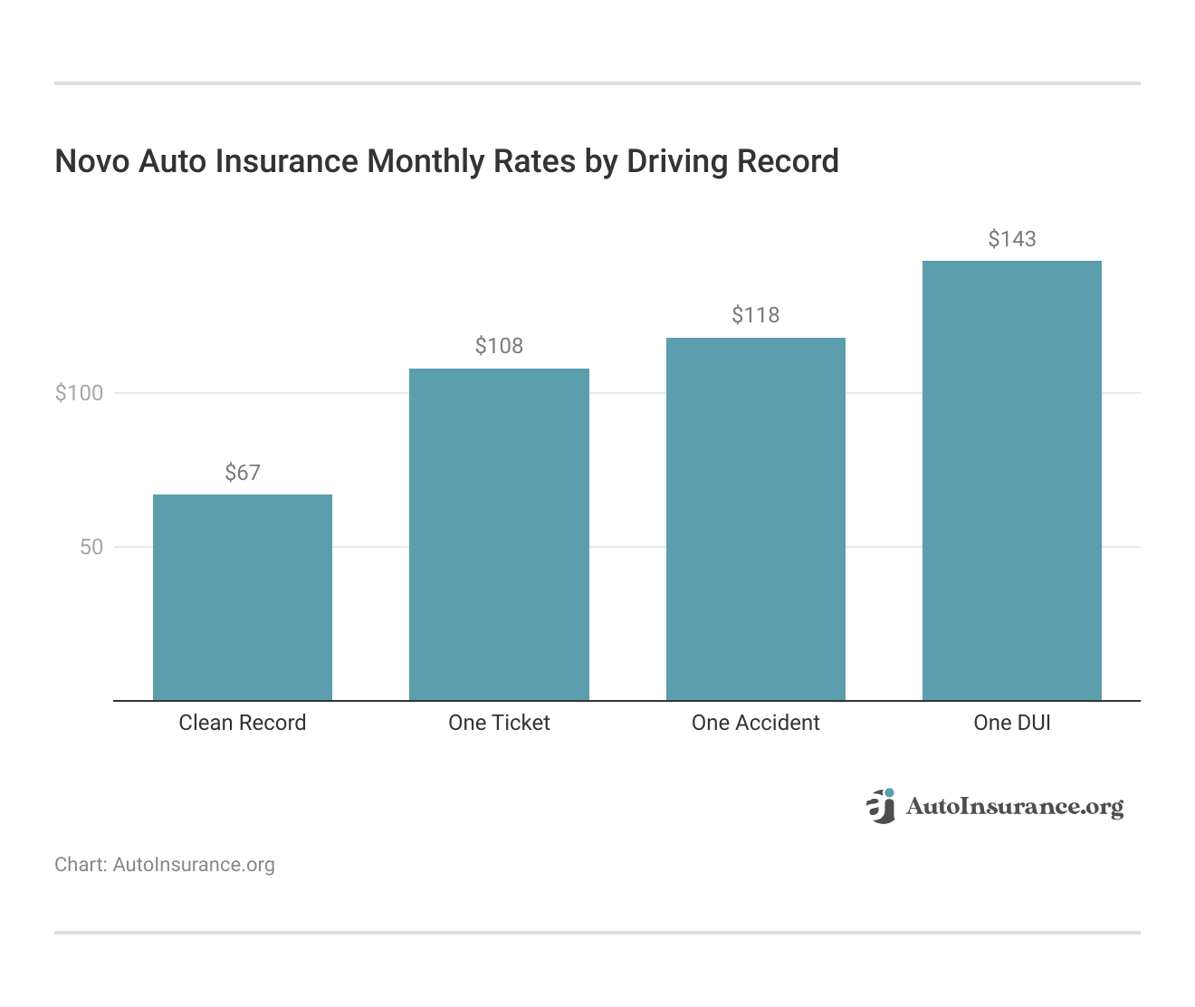 <h3>Novo Auto Insurance Monthly Rates by Driving Record</h3>    