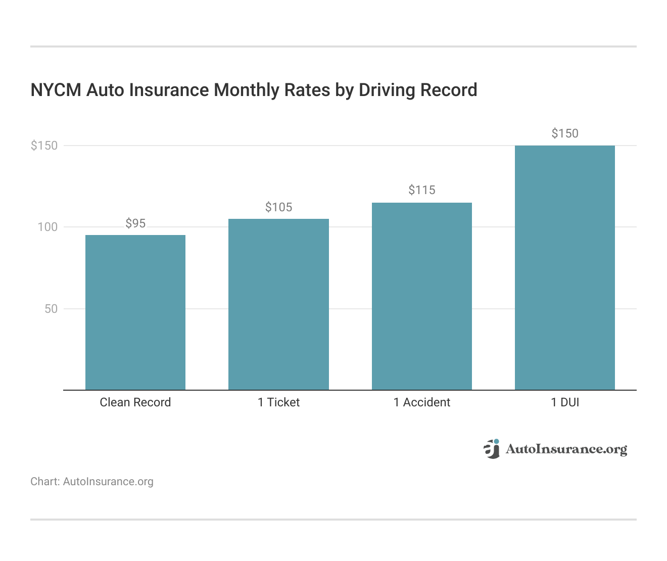 <h3>NYCM Auto Insurance Monthly Rates by Driving Record </h3> 