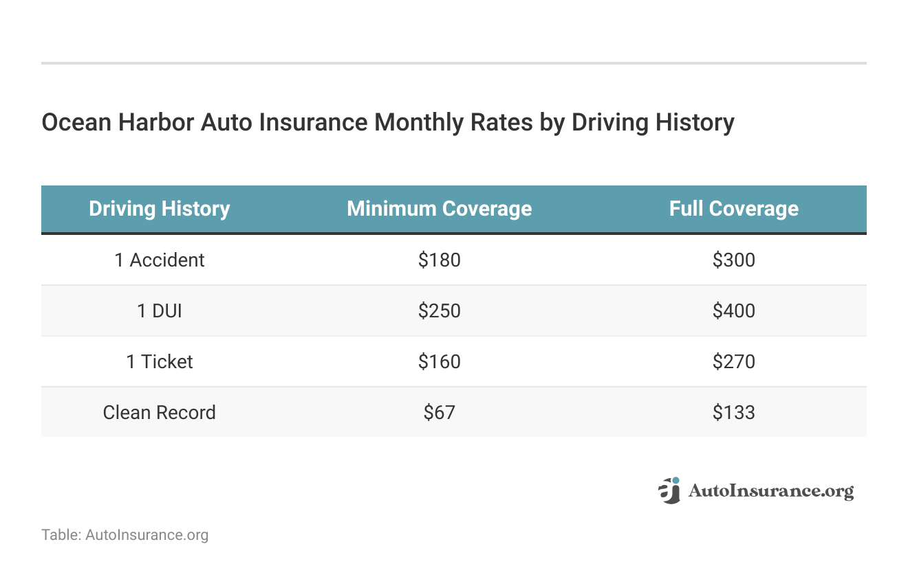 <h3>Ocean Harbor Auto Insurance Monthly Rates by Driving History </h3>