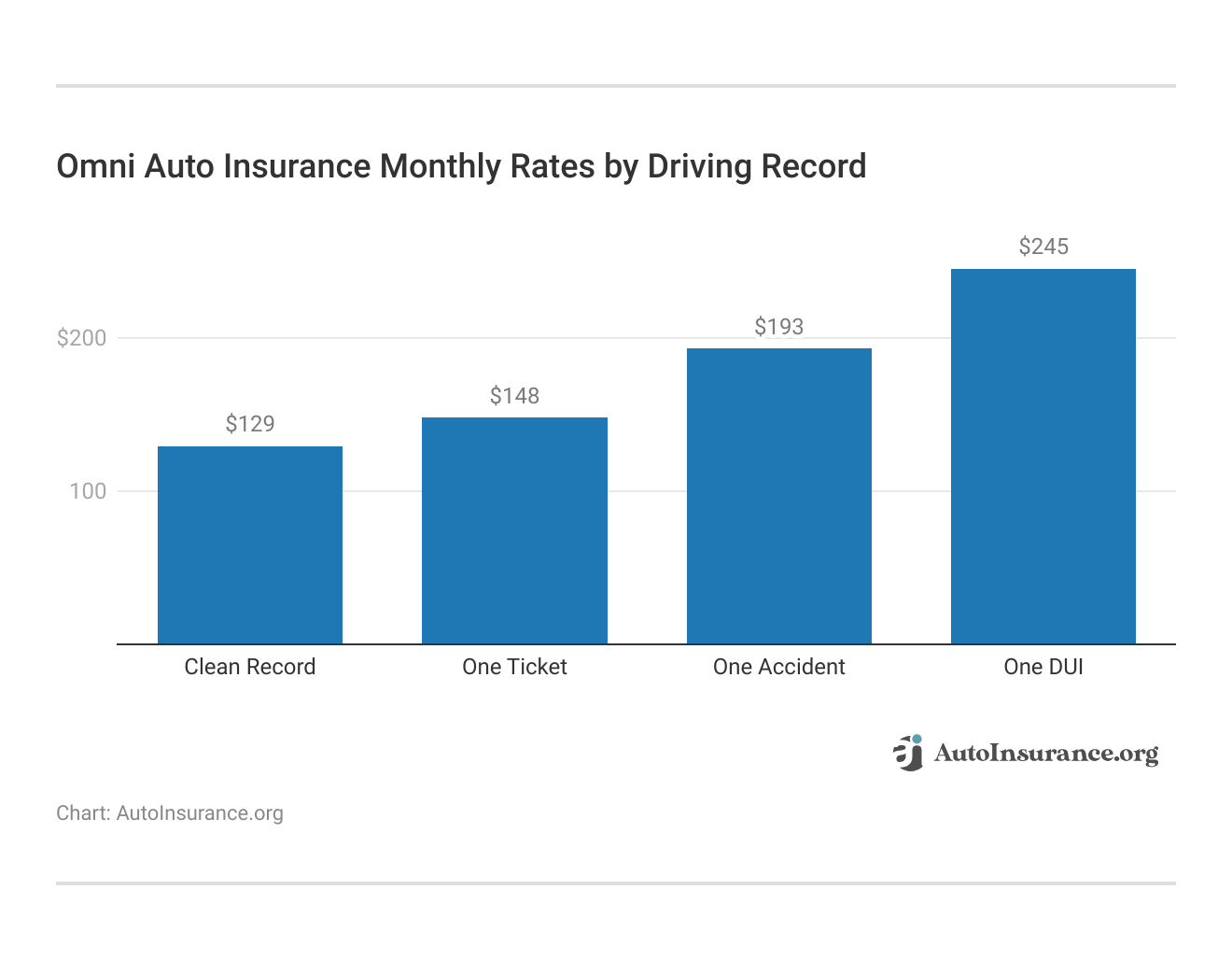 <h3>Omni Auto Insurance Monthly Rates by Driving Record</h3>