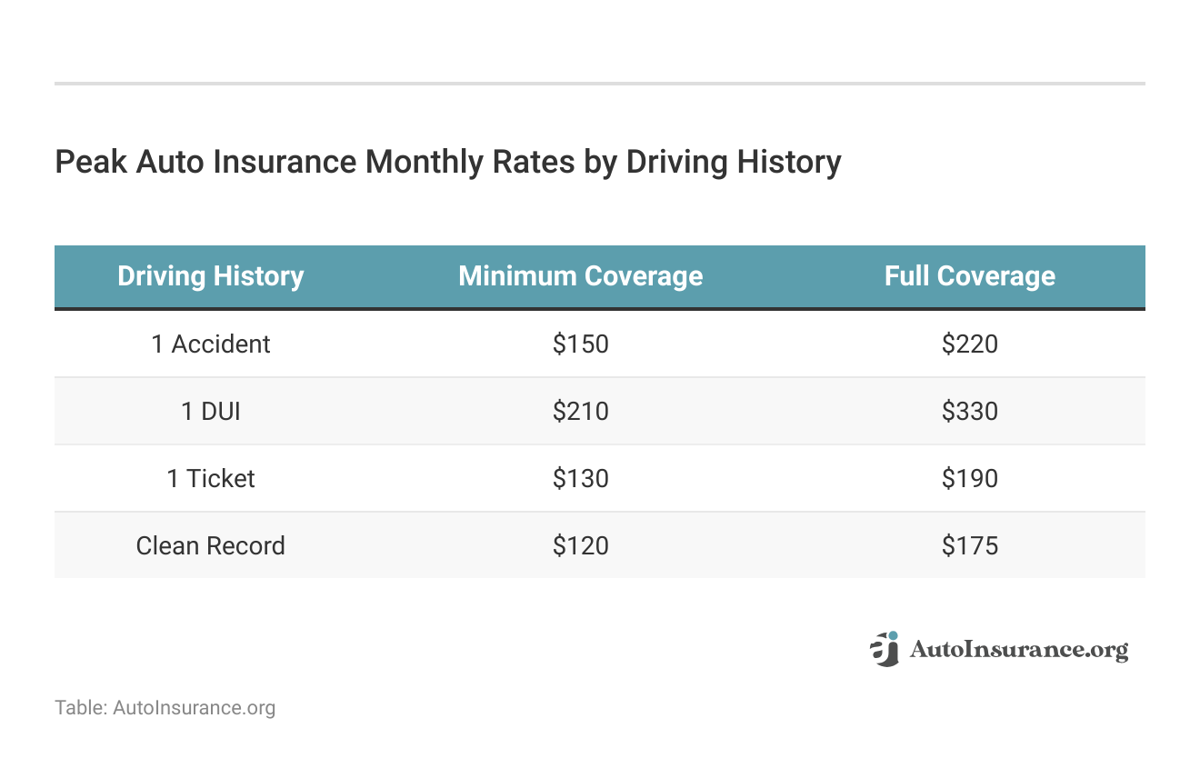 <h3>Peak Auto Insurance Monthly Rates by Driving History </h3>    