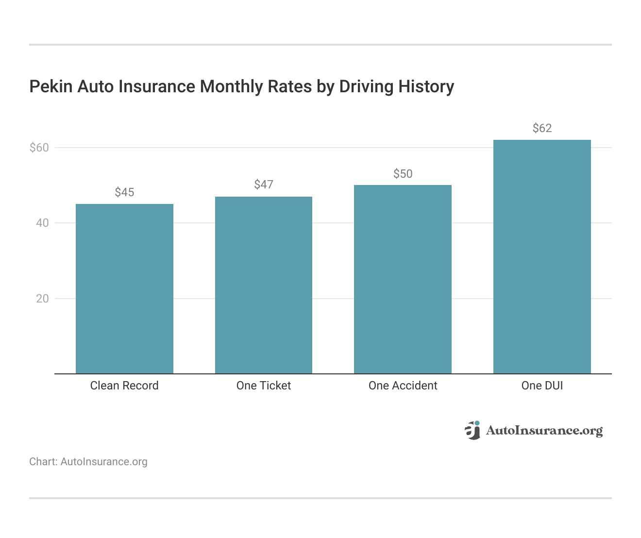 <h3>Pekin Auto Insurance Monthly Rates by Driving History</h3> 