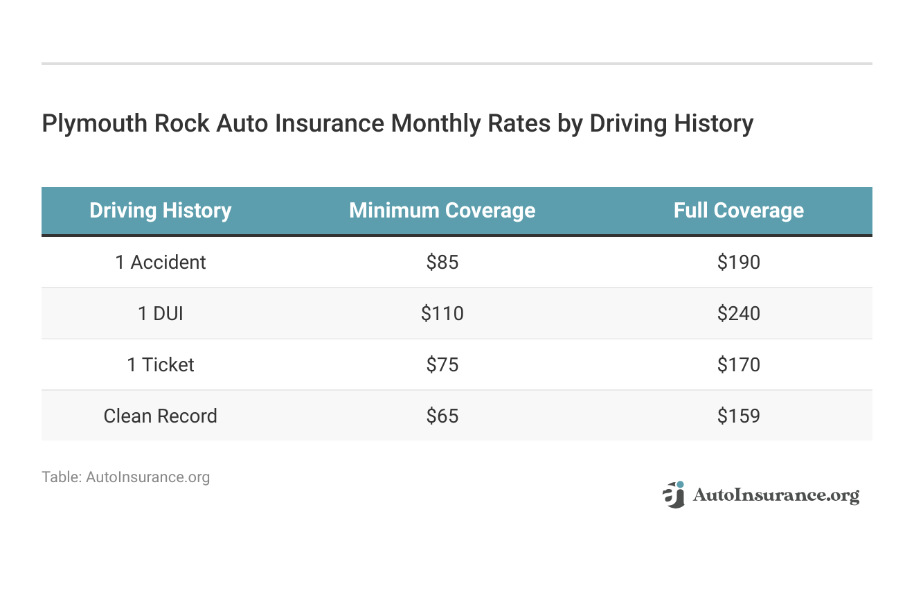 <h3>Plymouth Rock Auto Insurance Monthly Rates by Driving History </h3>