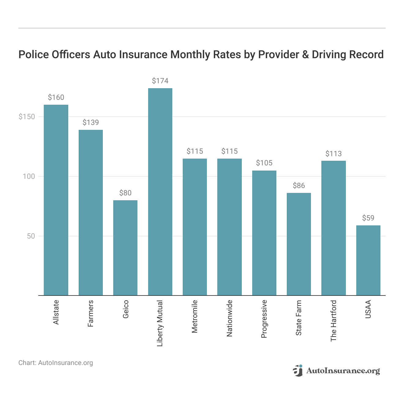 </h3>Police Officers Auto Insurance Monthly Rates by Provider & Driving Record</h3>