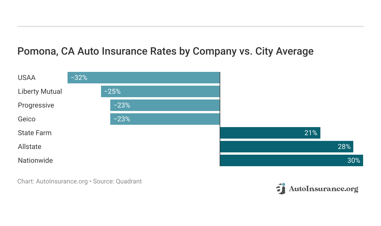 <h3>Pomona, CA Auto Insurance Rates by Company vs. City Average</h3>