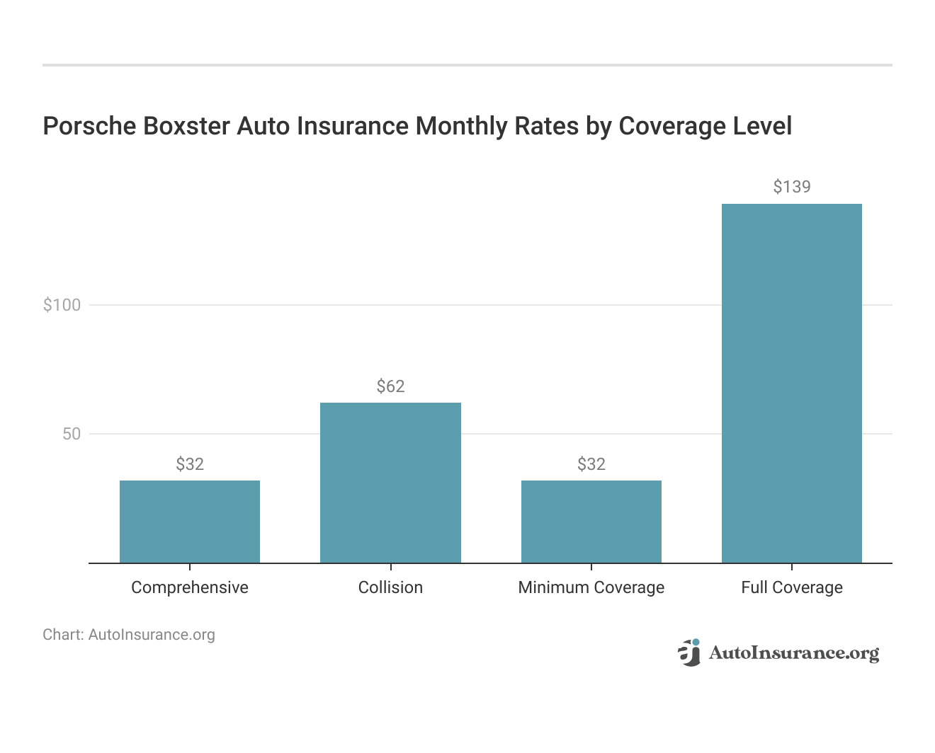 <h3>Porsche Boxster Auto Insurance Monthly Rates by Coverage Level</h3>