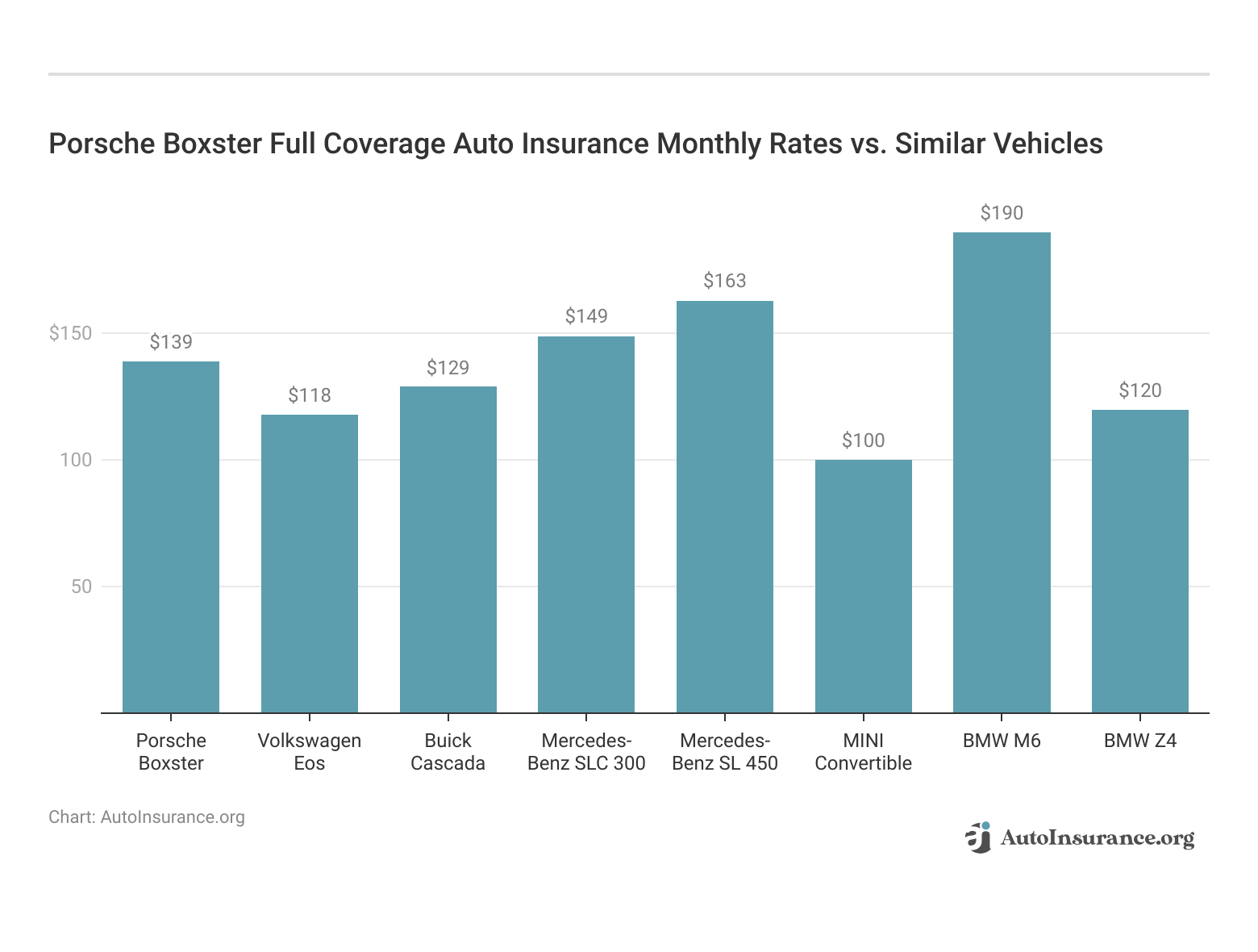 <h3>Porsche Boxster Full Coverage Auto Insurance Monthly Rates vs. Similar Vehicles</h3>