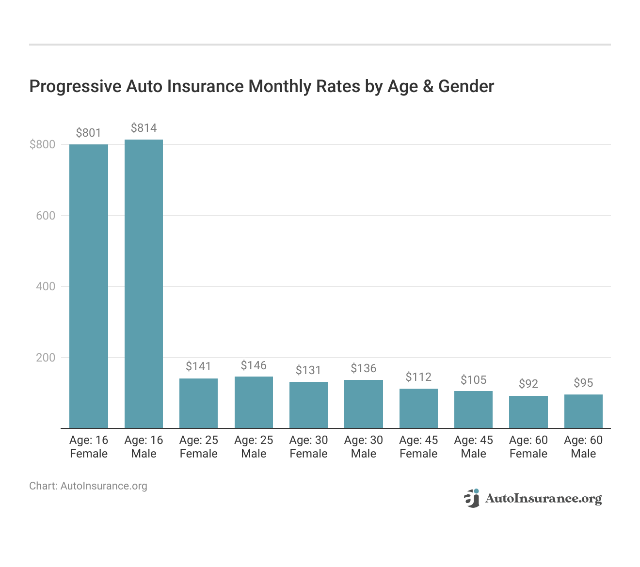 <h3>Progressive Auto Insurance Monthly Rates by Age & Gender</h3> 