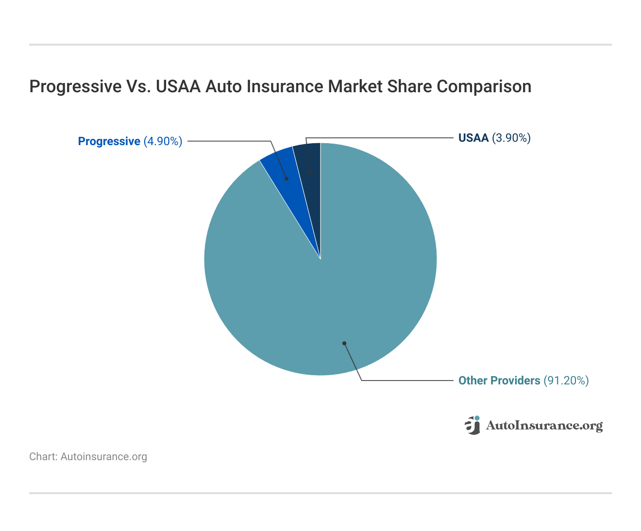 <h3>Progressive Vs. USAA Auto Insurance Market Share Comparison</h3>  