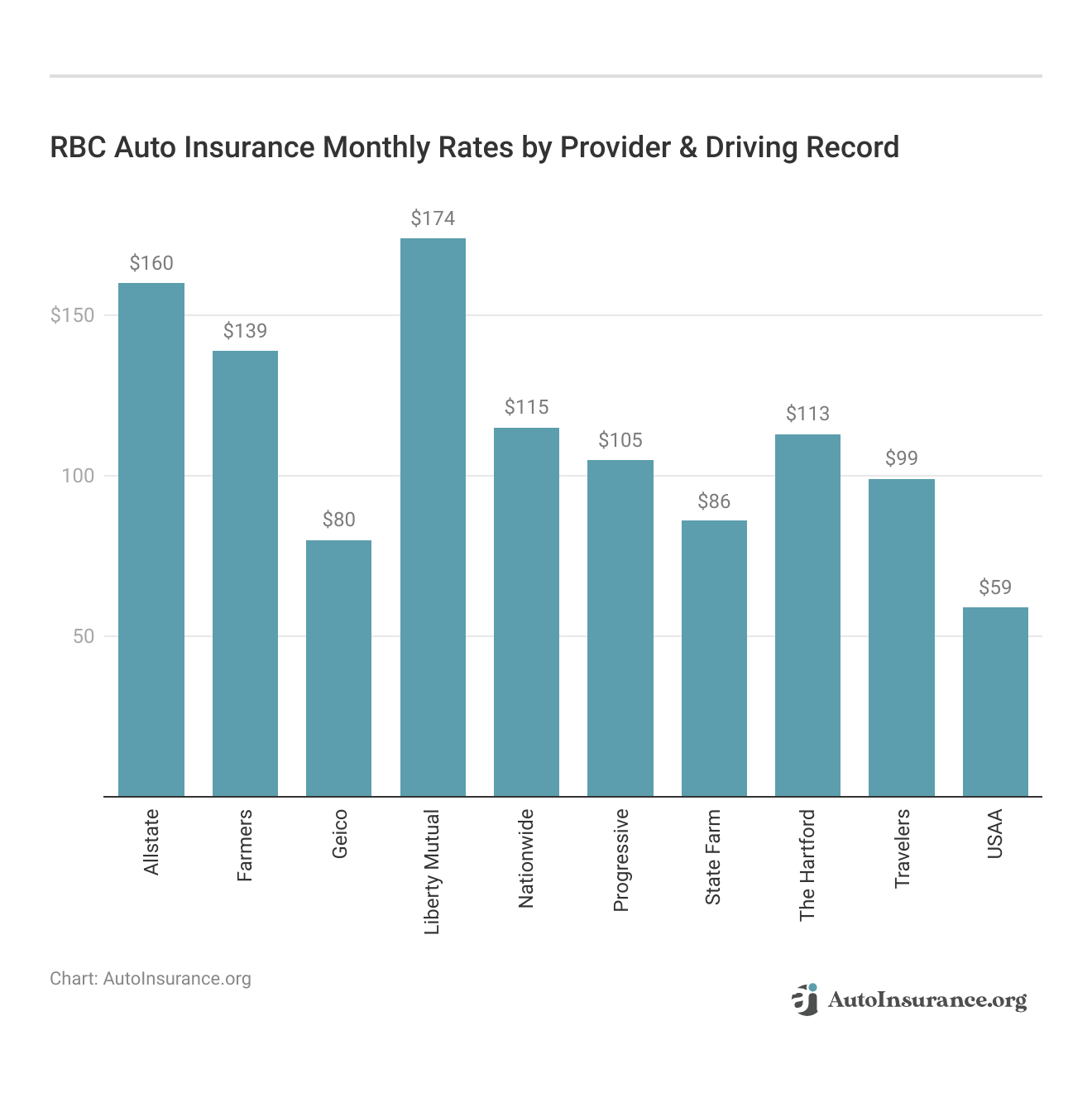 </h3>RBC Auto Insurance Monthly Rates by Provider & Driving Record</h3>