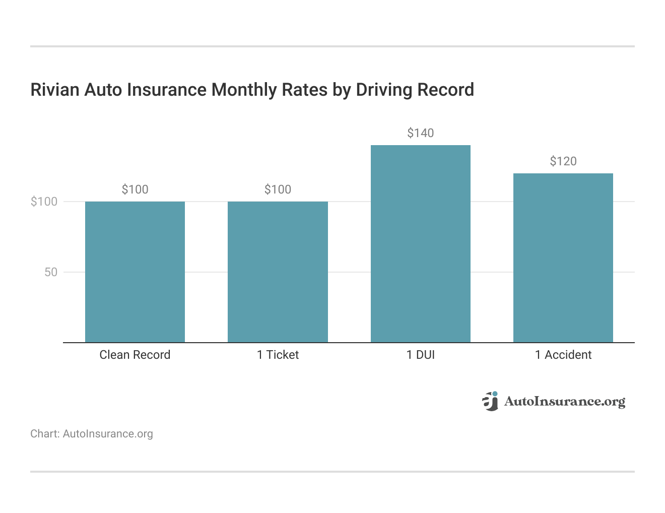 <h3>Rivian Auto Insurance Monthly Rates by Driving Record</h3>