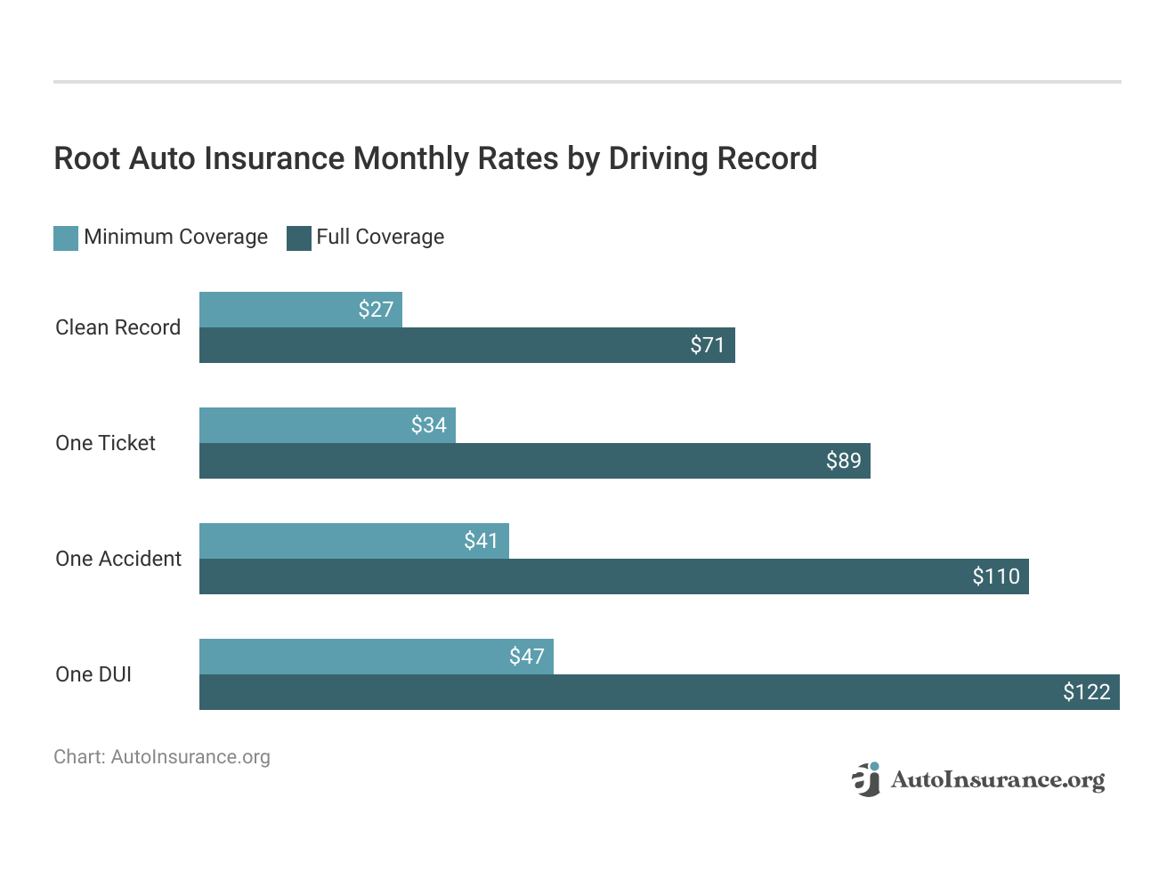 <h3>Root Auto Insurance Monthly Rates by Driving Record </h3>