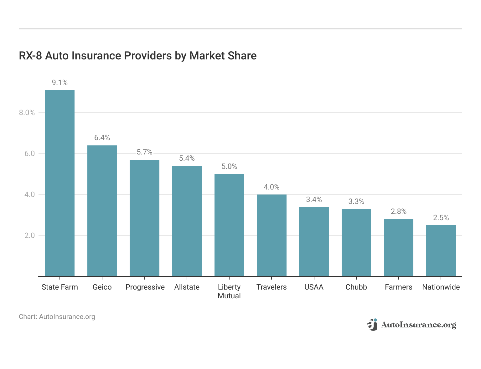 <h3>RX-8 Auto Insurance Providers by Market Share</h3>