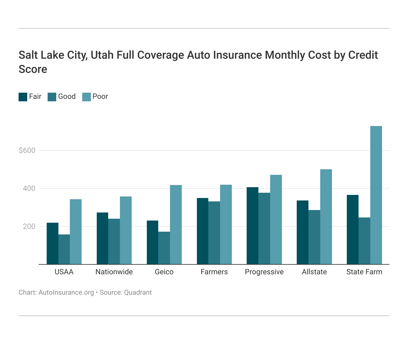 <h3>Salt Lake City, Utah Full Coverage Auto Insurance Monthly Cost by Credit Score</h3>