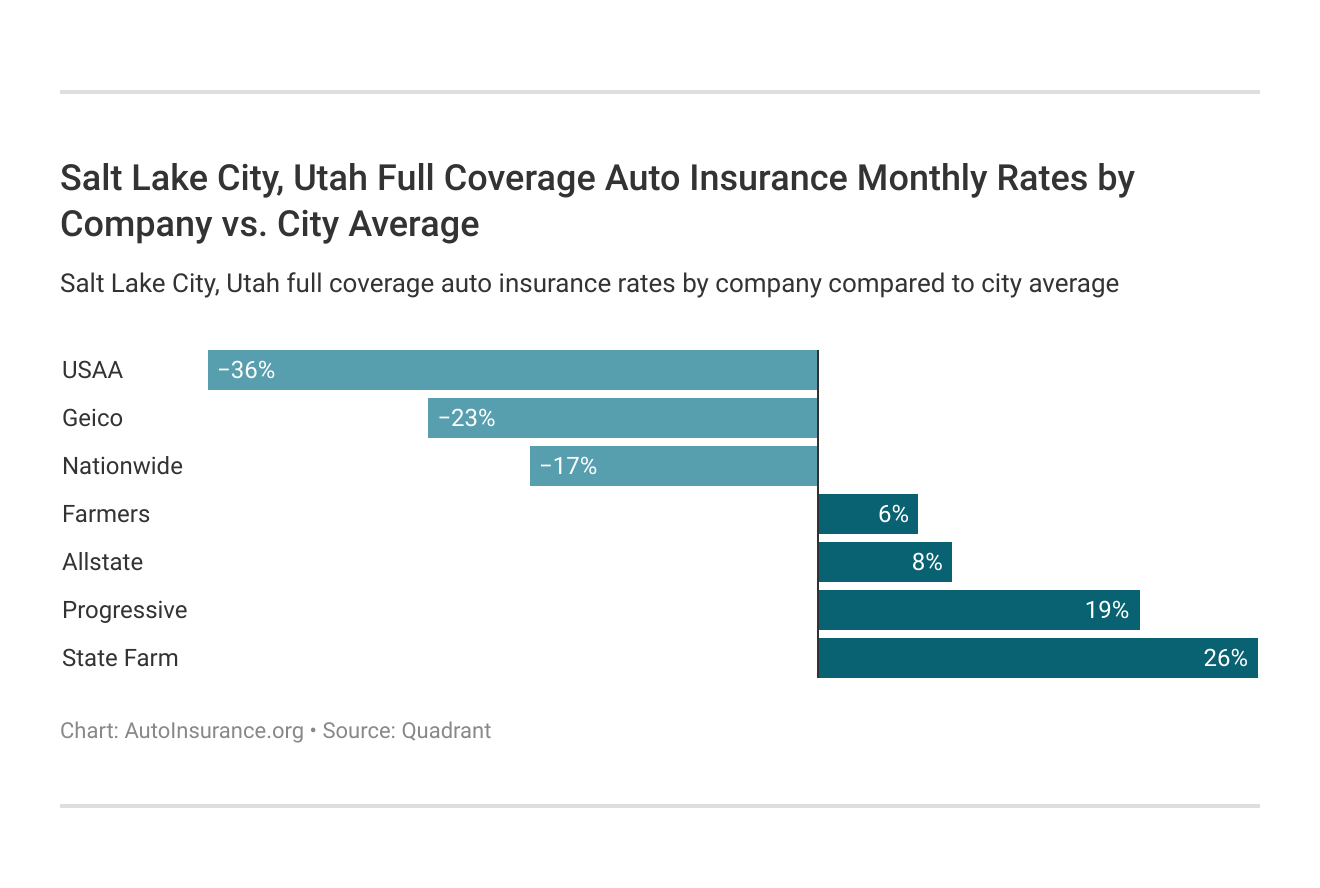 <h3>Salt Lake City, Utah Full Coverage Auto Insurance Monthly Rates by Company vs. City Average</h3>