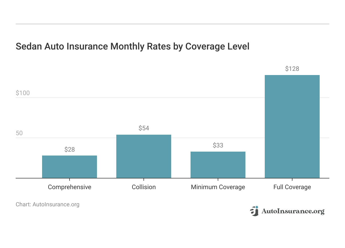 <h3>Sedan Auto Insurance Monthly Rates by Coverage Level</h3>