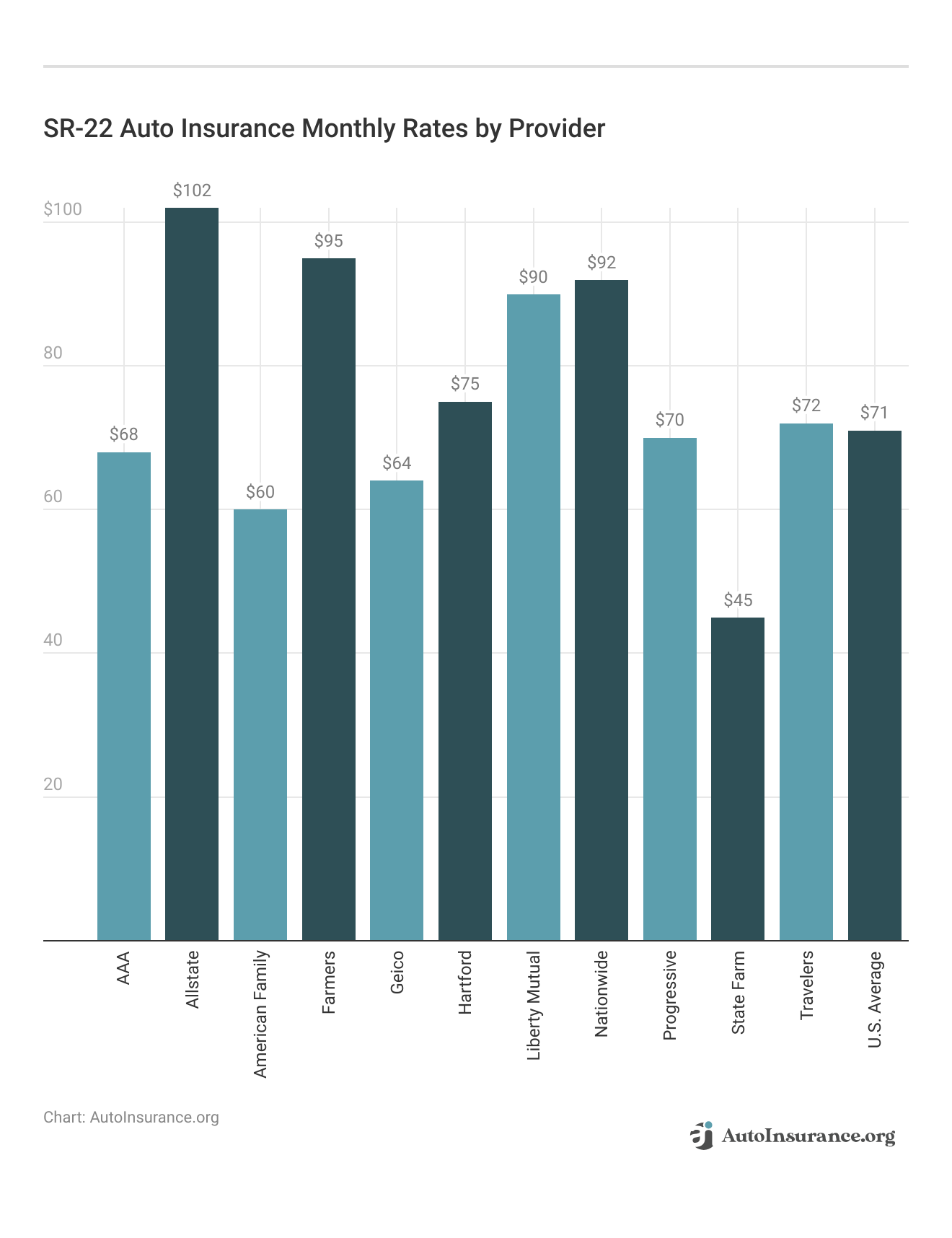 <h3>SR-22 Auto Insurance Monthly Rates by Provider</h3>