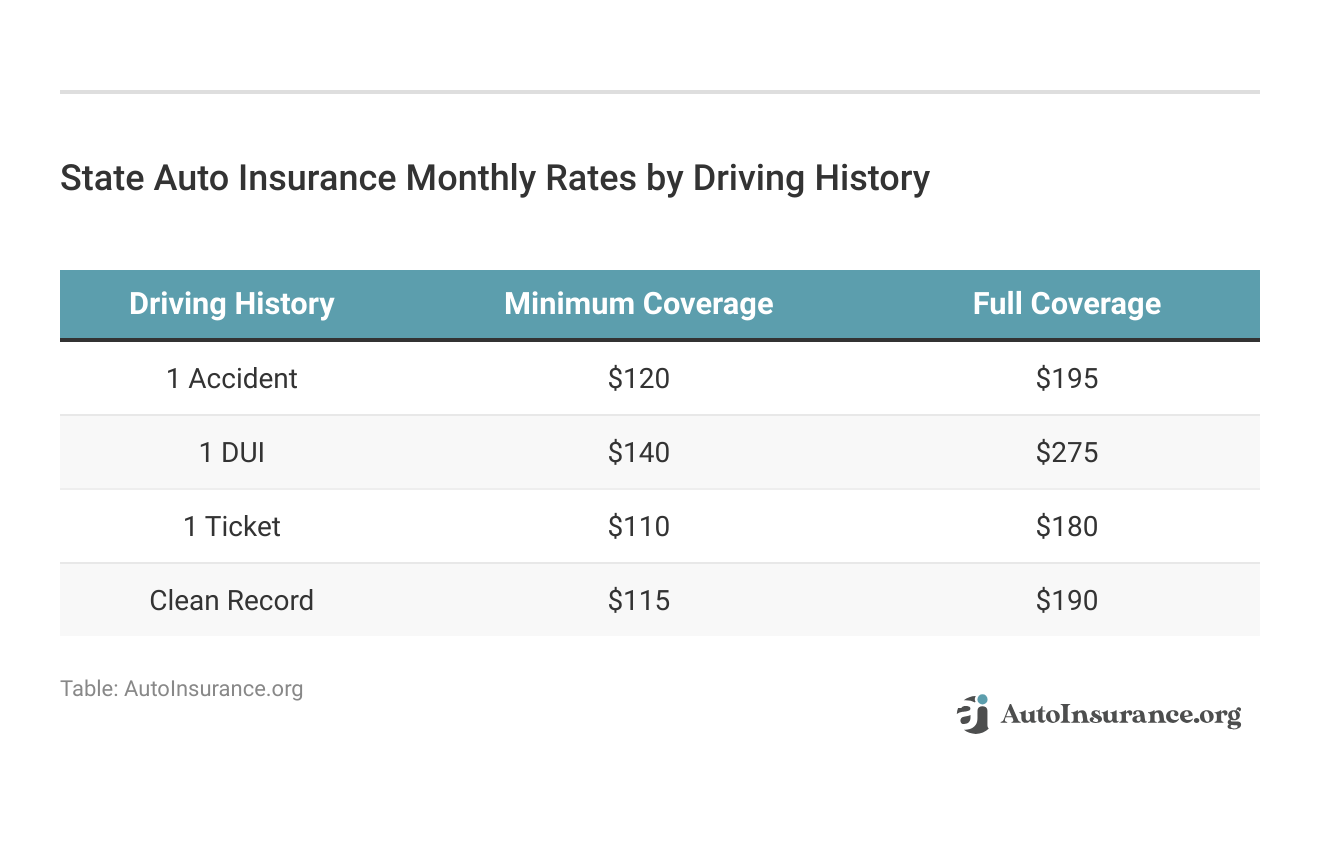 <h3>State Auto Insurance Monthly Rates by Driving History</h3>