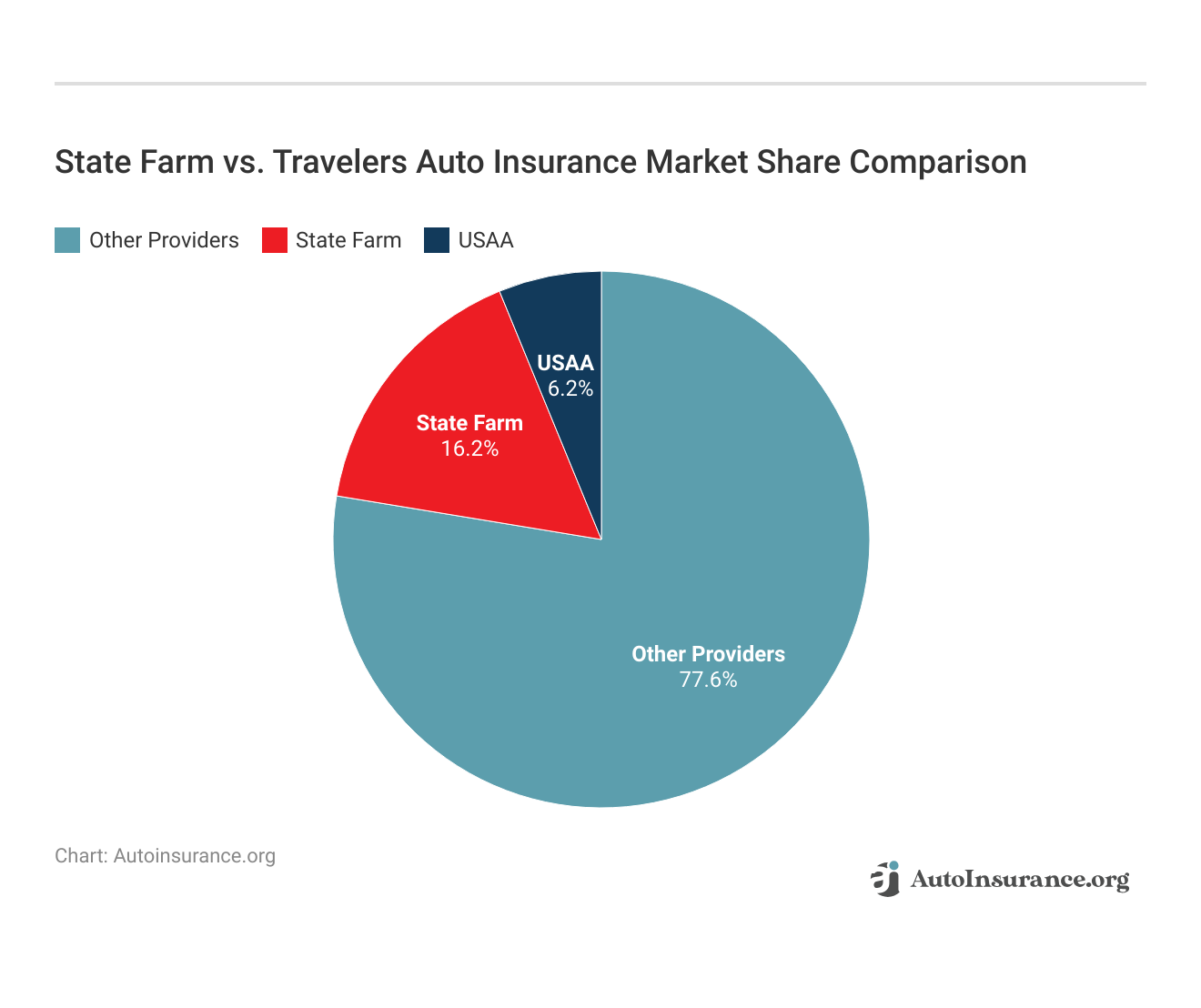 <h3>State Farm vs. Travelers Auto Insurance Market Share Comparison</h3>